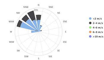 Wind Rose Chart